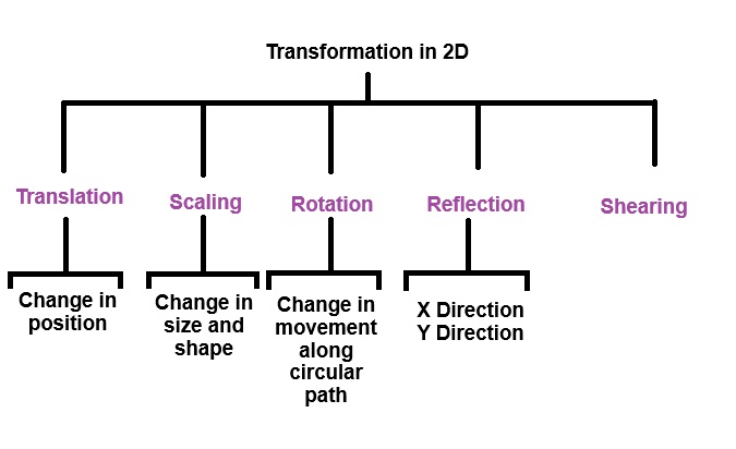 Transformation in 2D