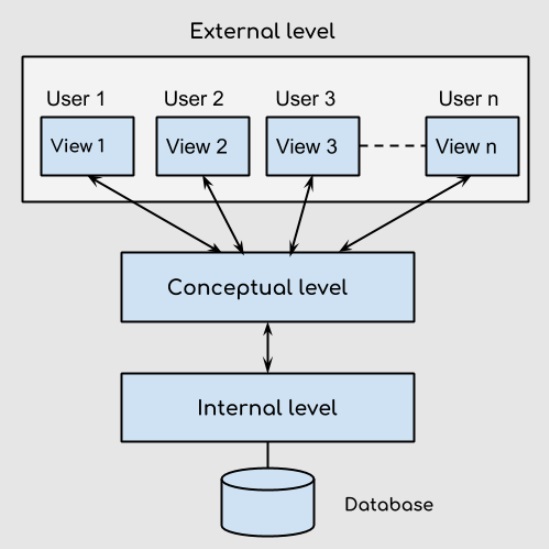 DBMS_archi