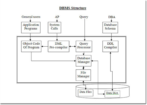 DBMS_archi