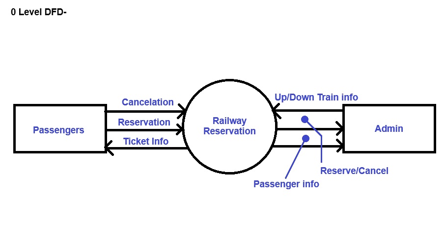 level-one-dfd