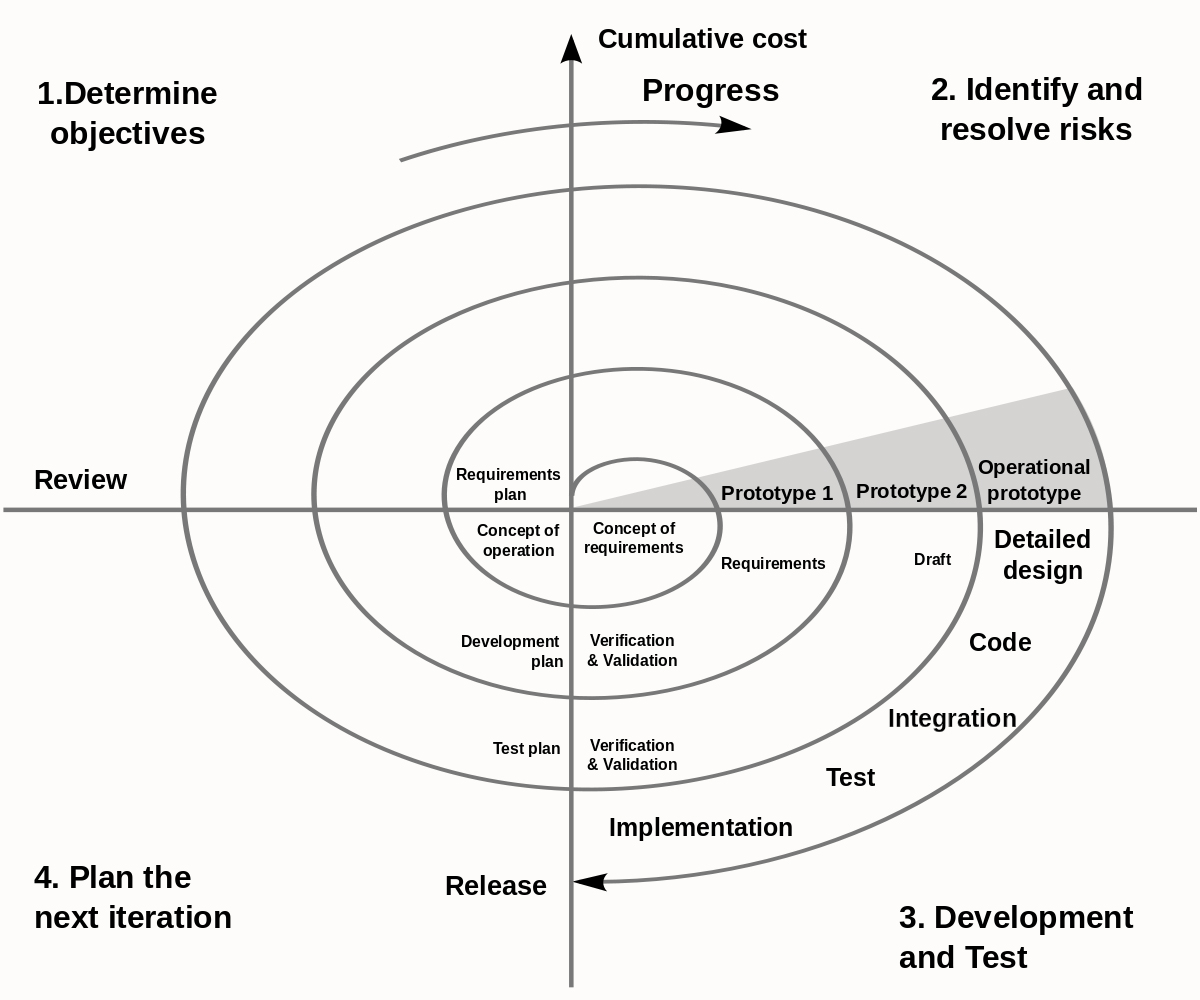 Spiral Model