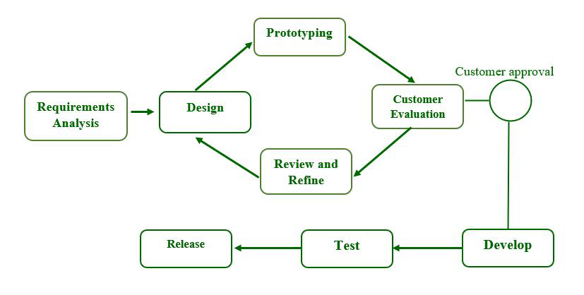 prototyping_model